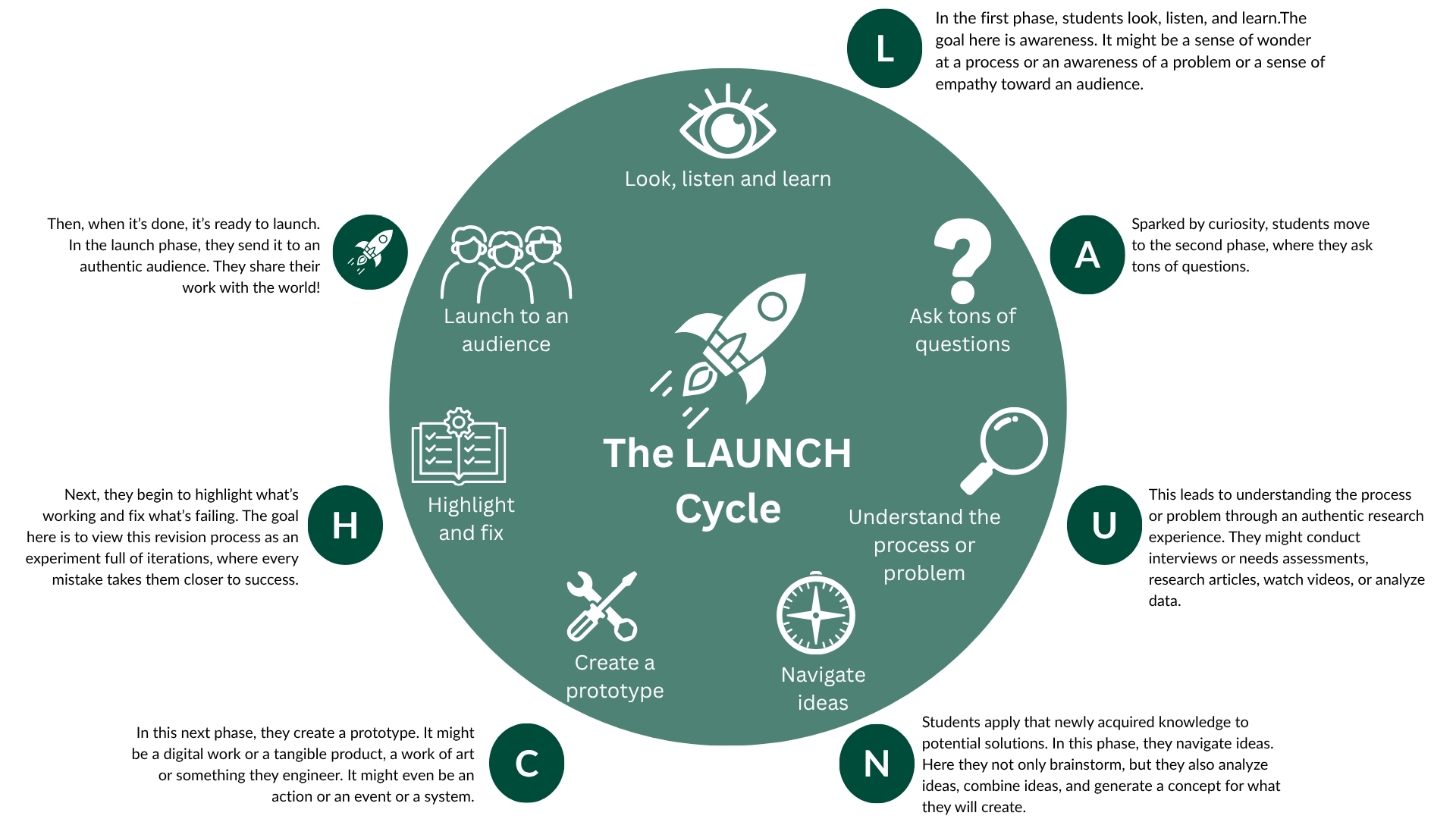 Launch Cycle