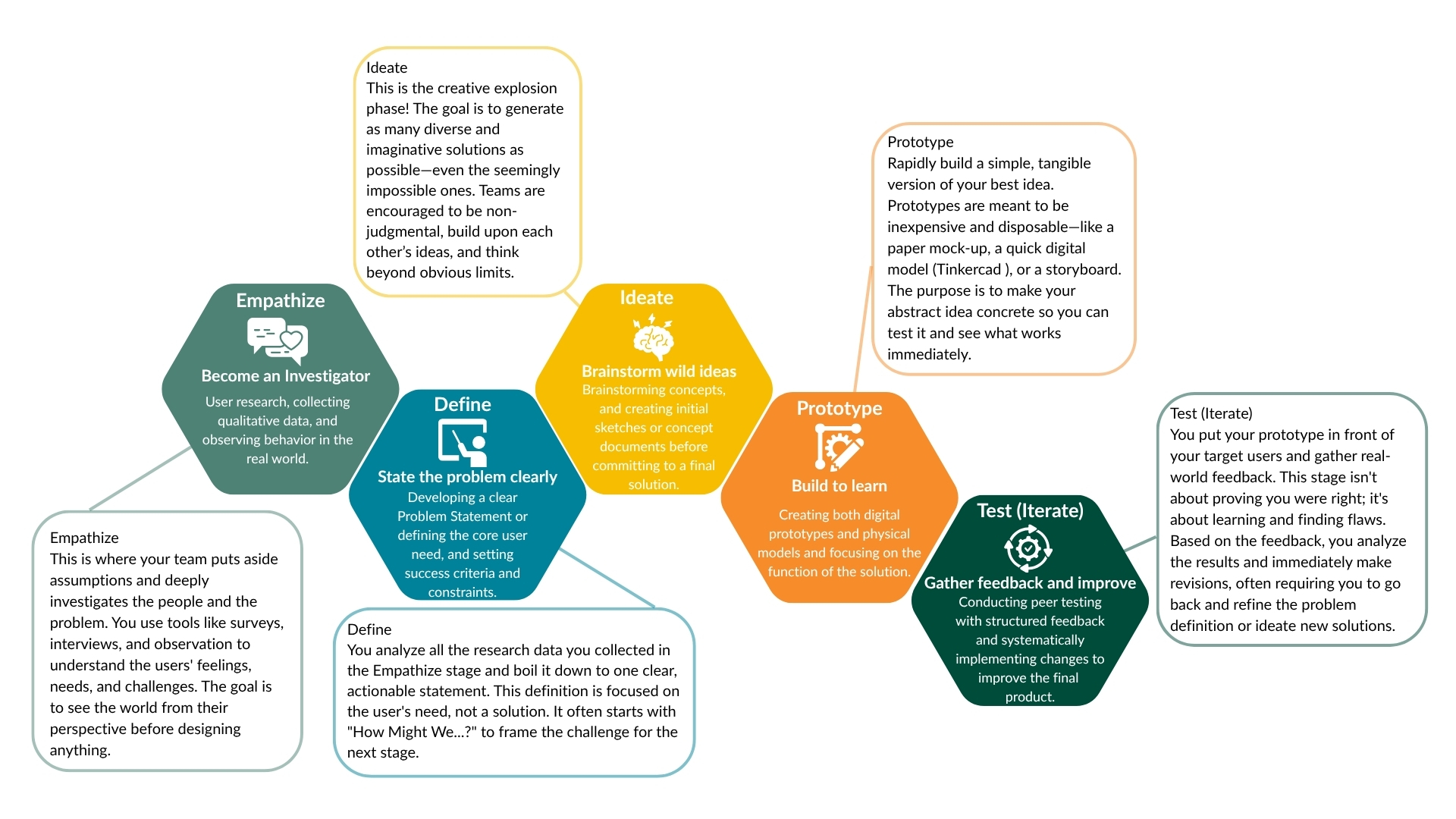Standford Design Thinking